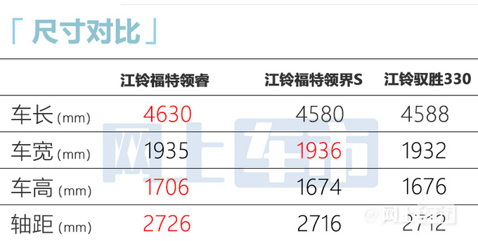 江铃福特重磅SUV领睿上市 售价13.98-16.58万