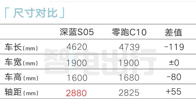 深蓝内部文件曝光：S05挑战1.5万月销！10月上市