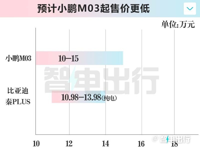 小鹏“低价”品牌首款车M03本月亮相！卖10-15万？