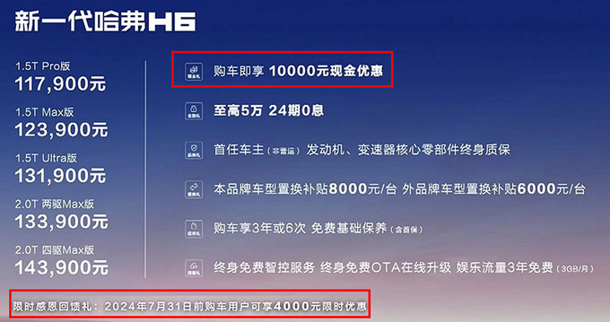 限时优惠1.4万！哈弗新H6售10.39万起 2.0T动力升级