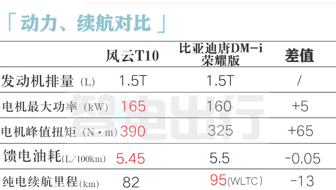 奇瑞内部：风云T10 7月14日上市！卖13万起能火吗