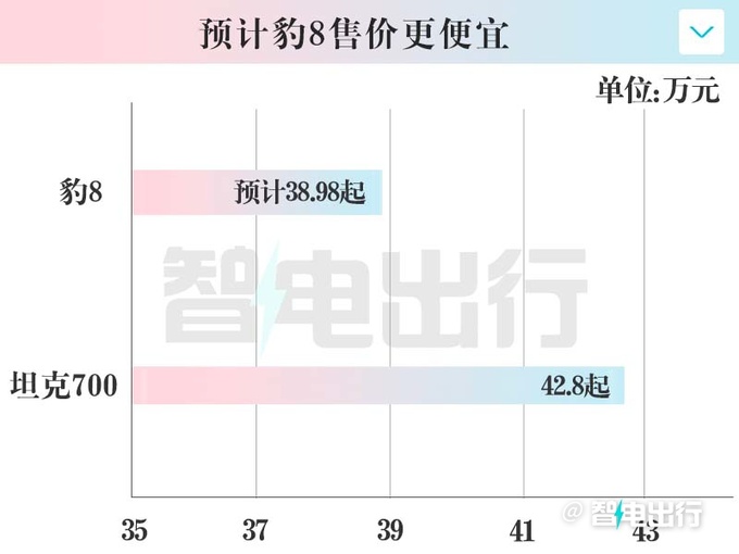 方程豹销售：豹8七月开订！更多内饰细节曝光