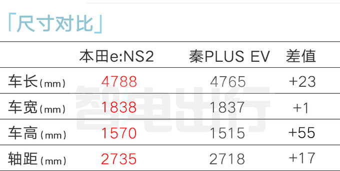 官方涨价！本田猎光e:NS2售18.98万起 现在买降3万