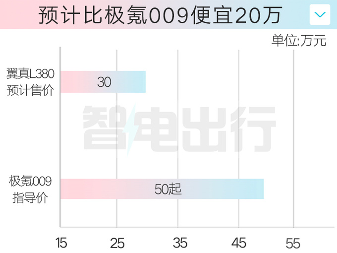 吉利翼真L380七天后上市！比极氪009还大 卖30万？