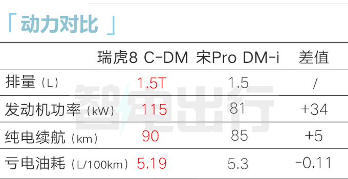 奇瑞瑞虎8混动8月上市？尺寸升级 汽油版4S优惠3万