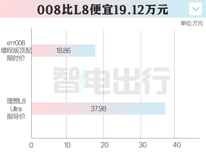 东风奕派008限时售18.86万！比理想L8便宜一半