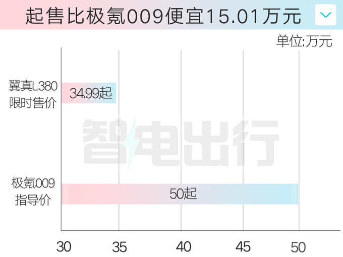 吉利翼真L380限时售34.99万起！比极氪009便宜15万