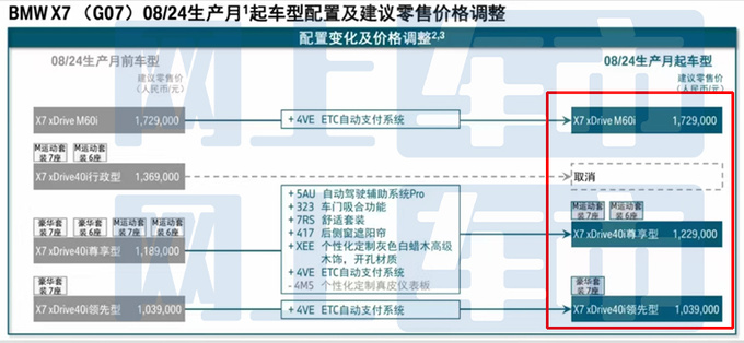 宝马新X7配置曝光，售价上调！4S店：优惠超20万