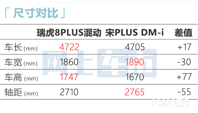 奇瑞瑞虎8 PLUS新款涨价15.58万起！VS宋PLUS