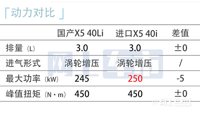 宝马X5国产降价近10万！60.5万起！后排加长13厘米