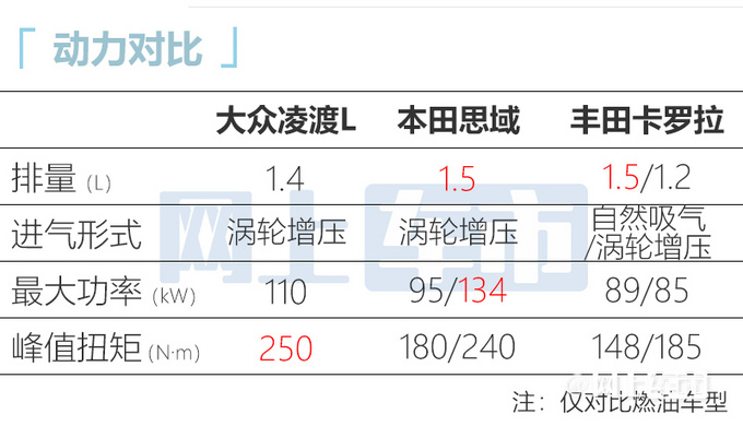 大众新凌渡L预计售价13.88万 现款市场售价仅9.8万