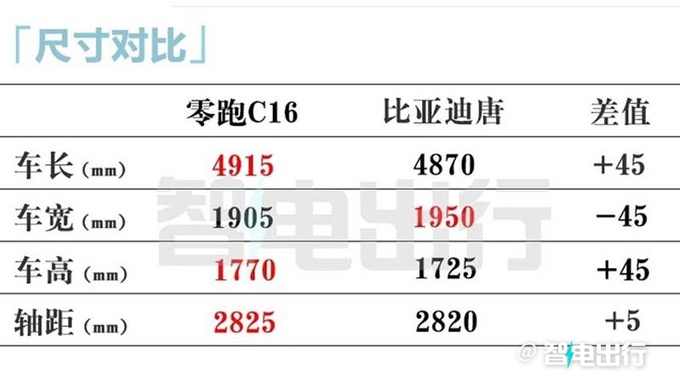 零跑C10加长“变”C16 全系6座-涨价2.7万，15.58万起