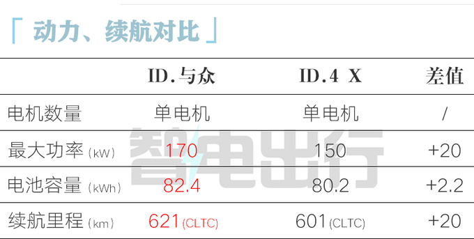 大众首款“金标”车ID.与众7月17日上市！卖20万？