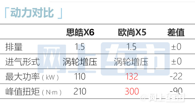 “蔚来ES8汽油版”价格曝光！1.5T+DCT 或5月上市