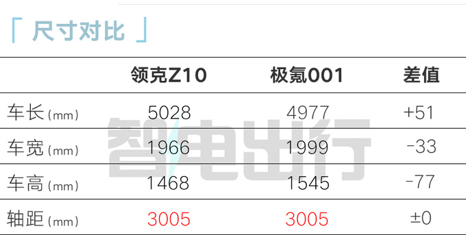 极氪001“换壳”领克Z10！车身加长+续航超800km