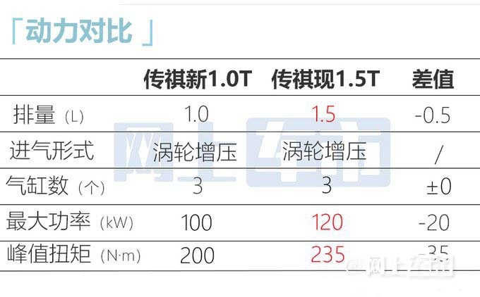 传祺全新GS3谍照曝光！换1.0T三缸 预计6.88万起