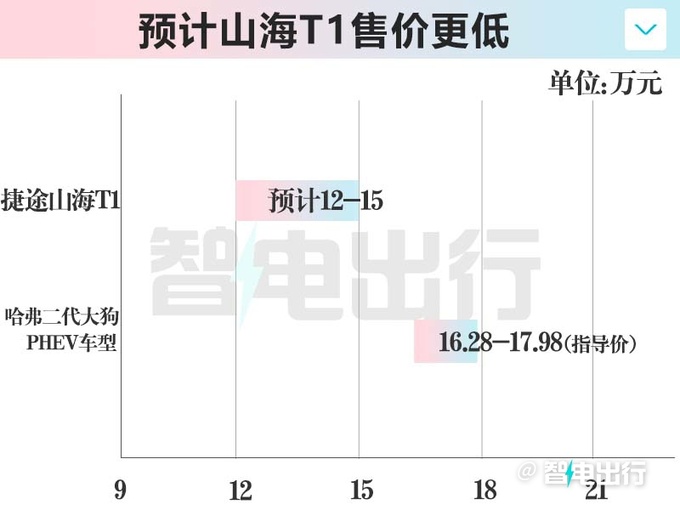 捷途新SUV街拍，比旅行者帅！销售：预计卖12-15万