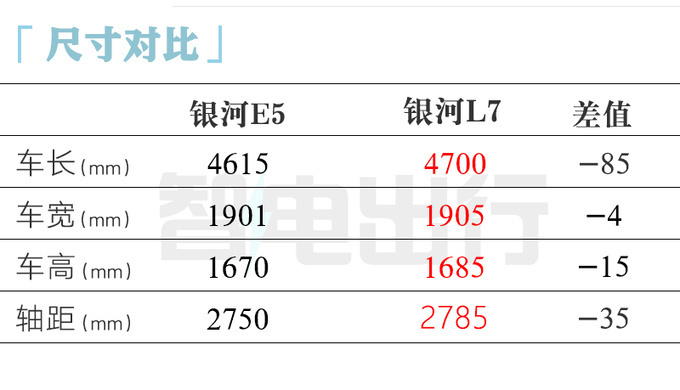 吉利高管：银河E5或8月上市！比元PLUS大，卖8万？