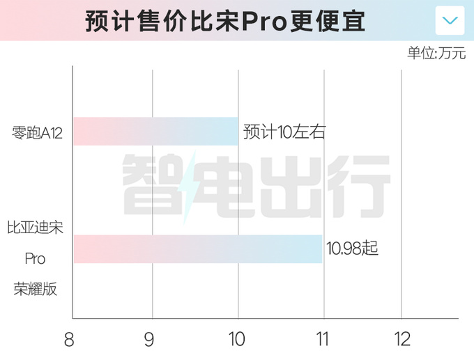 零跑新SUV轴距2.8米，售价10万！朱江明：还有利润