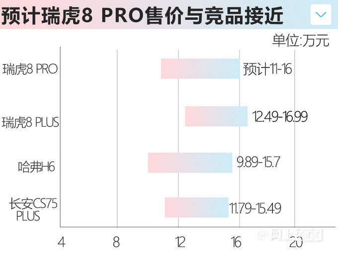 瑞虎7销量增69%瑞虎8跌32% PRO版预计售价11万起