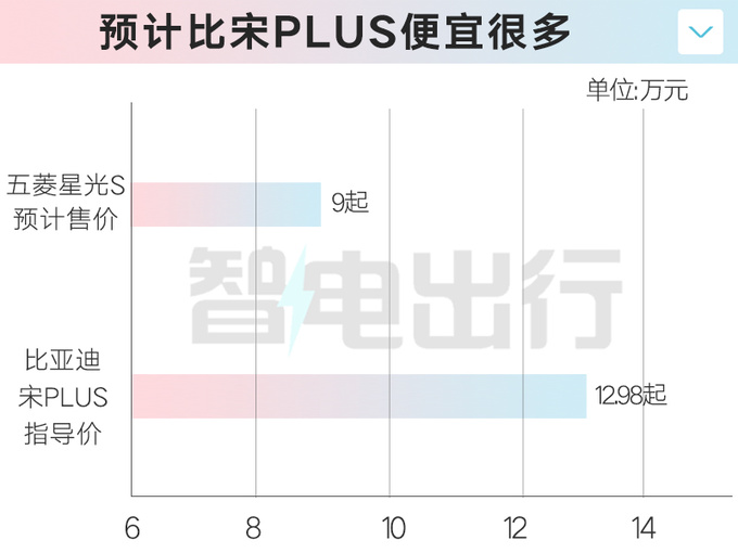 五菱星光S八月上市！纯电+插混，4S店剧透价格