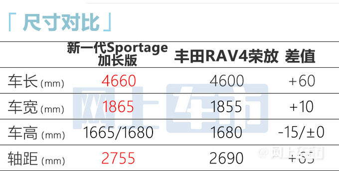 起亚全新KX5曝光！大幅加长-比丰田RAV4还大