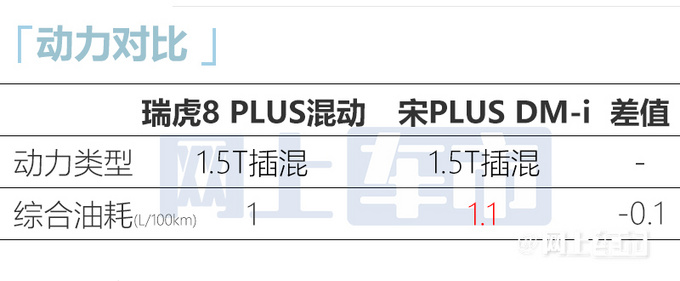 奇瑞瑞虎8 PLUS新款涨价15.58万起！VS宋PLUS