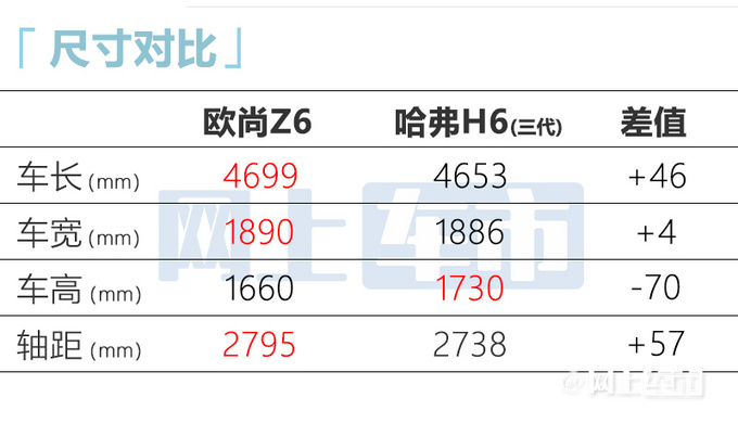 欧尚Z6明天开订！比哈弗H6还大 4S店：预计9-13万