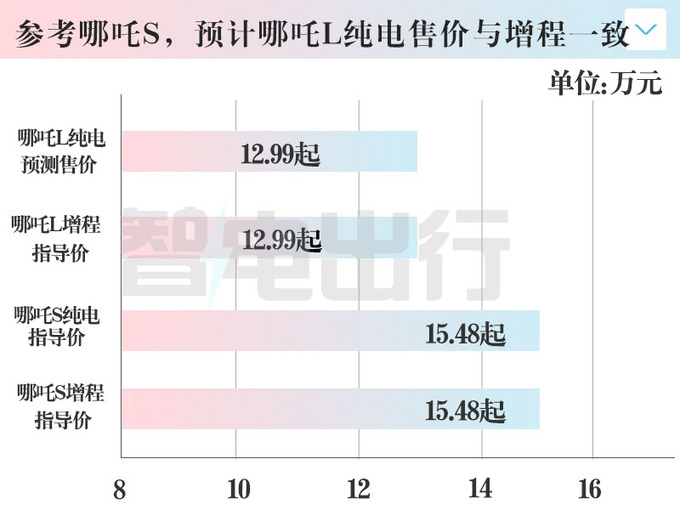 哪吒L纯电版明天上市！全系510km续航，卖12.99万？