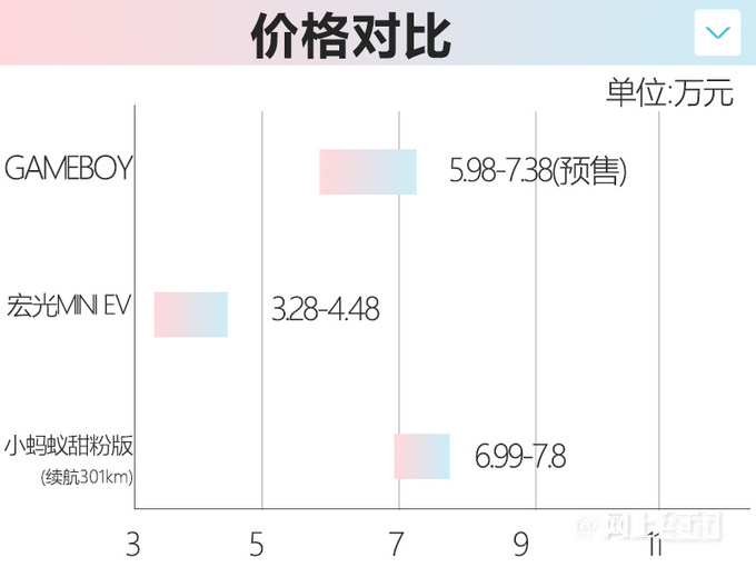 五菱宏光MINIEV GB版价格曝光！最快本周上市