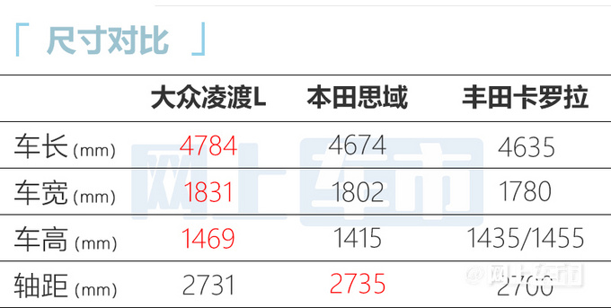 大众新凌渡L预计售价13.88万 现款市场售价仅9.8万