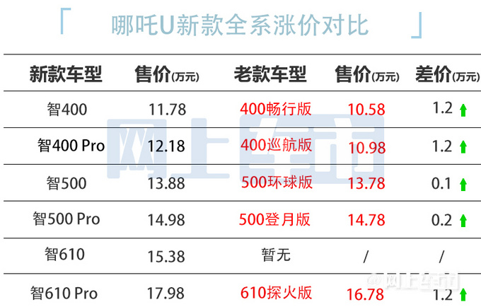 哪吒U加长版官方涨价-最高17.98万 前200人可原价买