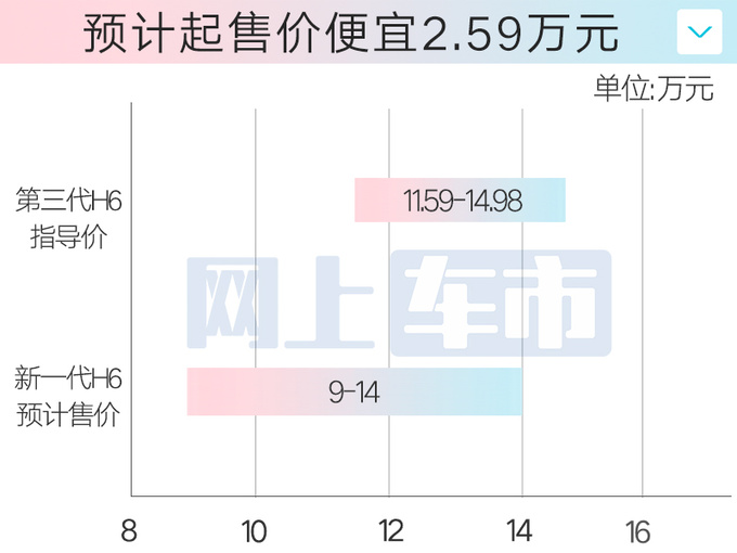 哈弗4S店：新一代H6四天后上市！预计卖9-14万