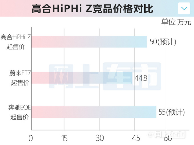 高合HiPHi Z三天后发布！预计50万起售VS蔚来ET7