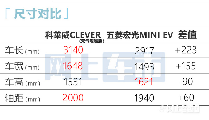 荣威新款CLEVER上市！涨价1.1万VS奔奔E-Star