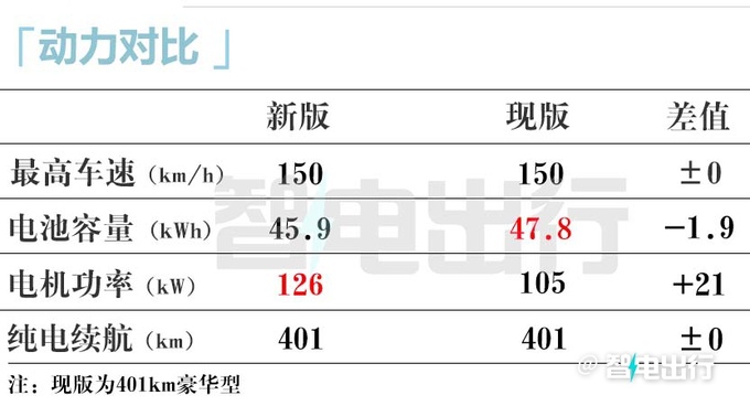 欧拉新版好猫曝光！换电机+电池，动力大幅提升