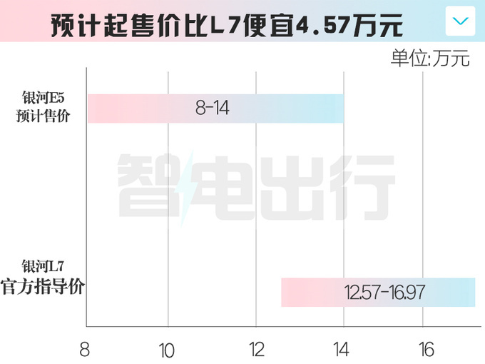 吉利高管：银河E5或8月上市！比元PLUS大，卖8万？