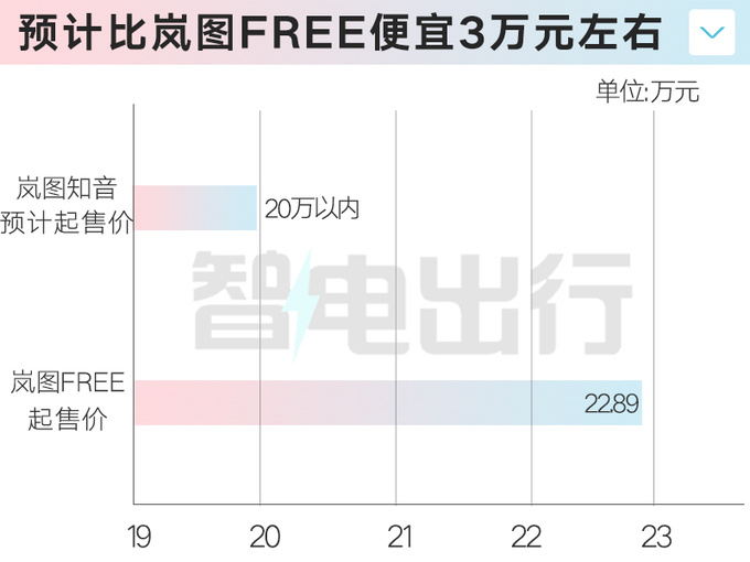 岚图新SUV东风日产造！Pk小鹏G6，起售低于20万？