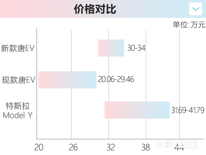 比亚迪新款唐EV提车价曝光！2款配置/最快4月下旬上市