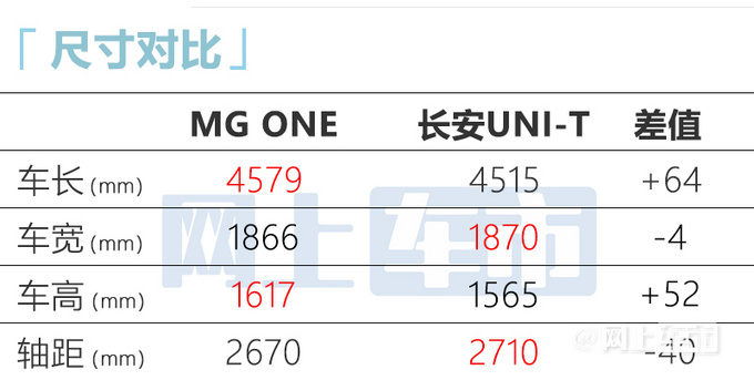 MG ONE新车型9.98万起售 比α版便宜8千 享5年0利率