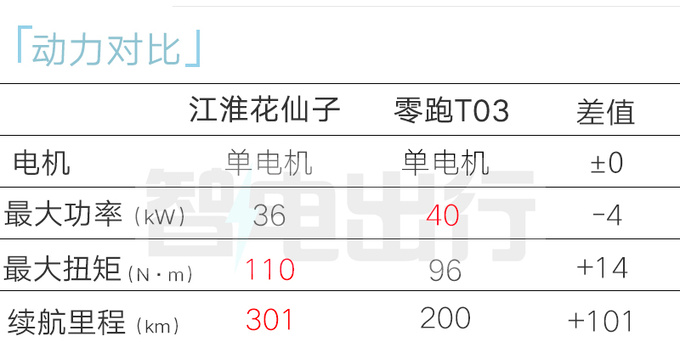 官降1.2万！江淮新花仙子5.99万起售 PK零跑T03