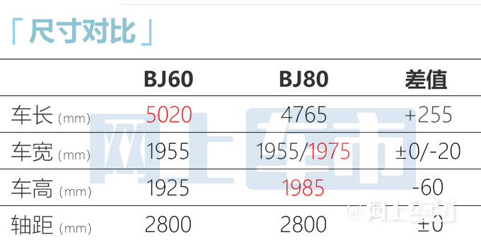 北京越野BJ60全系混动！预计售20-35万 VS坦克500