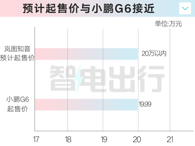 岚图新SUV东风日产造！Pk小鹏G6，起售低于20万？