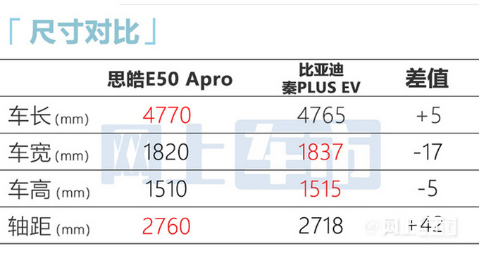 思皓爱跑预售13万起！4月上市 比秦PLUS EV更大