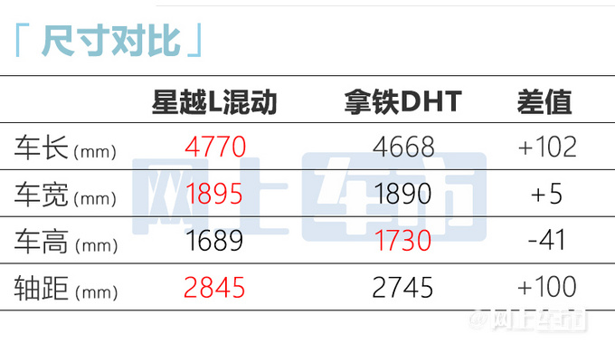 吉利新星越L售17.17万起！续航超1200km VS拿铁DHT