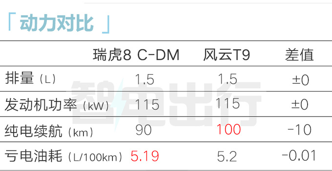 奇瑞瑞虎8混动8月上市？尺寸升级 汽油版4S优惠3万