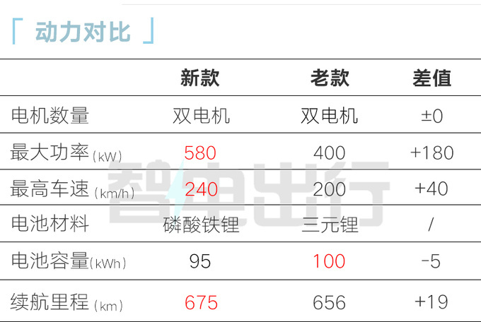 极氪001 20万辆交付-比理想更快！32万km动力不衰减