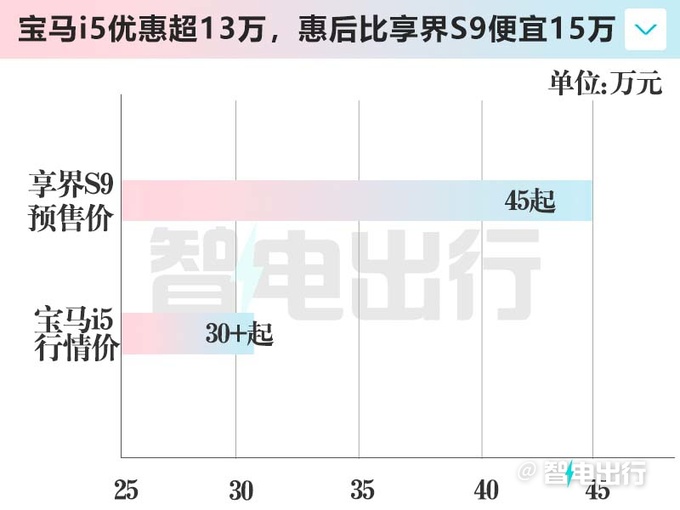 华为享界S9贵吗？比宝马i5小5.5厘米！降价13万