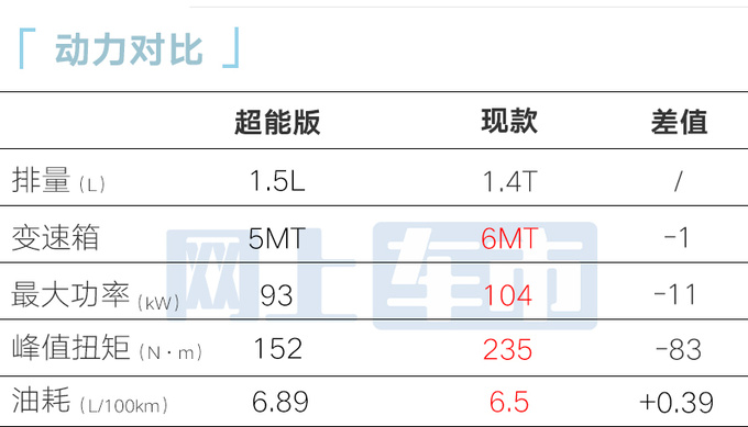 吉利新缤越7月上市！换1.5L发动机 4S店：卖6.88万起