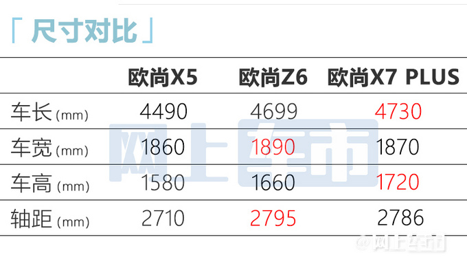 欧尚Z6明天开订！比哈弗H6还大 4S店：预计9-13万